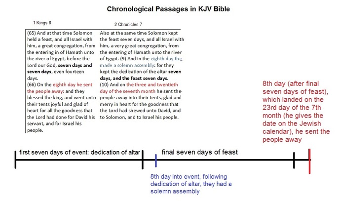 1 Kings 8 and 2 Chronicles 7 - Old Testament Bible Contradiction